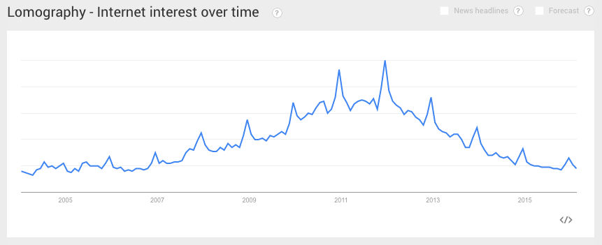 Lomography interest over time