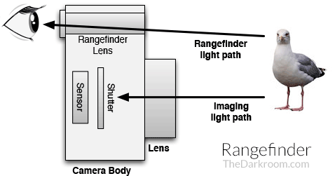 rangefinder-camera-how-it-works
